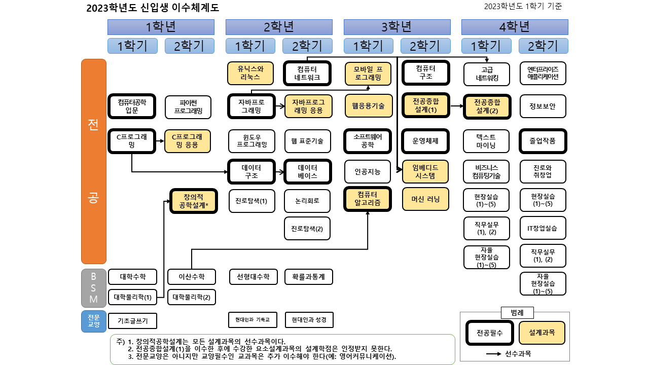 2023학년도 이수체계도